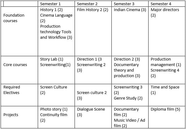 PG Direction Semester